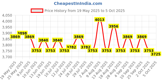 amazon.in ATORSE Toy Lawn Water Slides with Splash Sprinkler and Inflatable Crash Pad 72x474cm-Toys & Hobbies-Outdoor Toys & Structures-Sand & Water Toys-Water Slides Price History Graph from 19 May 2025 to 5 Oct 2025