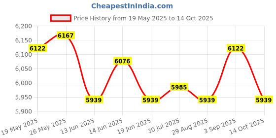 amazon.in ATORSE Toy Magnetic Folding Chessboard Chess Board Chessman Set Portable Kids Game Toys-Toys & Hobbies-Games-Chess-Contemporary Chess Price History Graph from 19 May 2025 to 14 Oct 2025