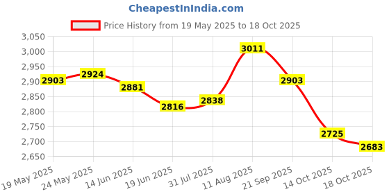 amazon.in ATORSE Toy Magnetic I-Go Game Chessboard Children Go Set Weiqi Chess Board Game -Toys & Hobbies-Games-Chess-Contemporary Chess Price History Graph from 19 May 2025 to 14 Oct 2025