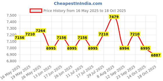 amazon.in ATORSE TOY Metal 55T 540 Brushed Motor Parts for HSP Redcat HPI Axial RC Crawler Car-Radio Control & Control Line-RC Model Vehicle Parts & Accs-Engine, Exhaust & Fuel Systems-Electric Motors Price History Graph from 16 May 2025 to 18 Oct 2025