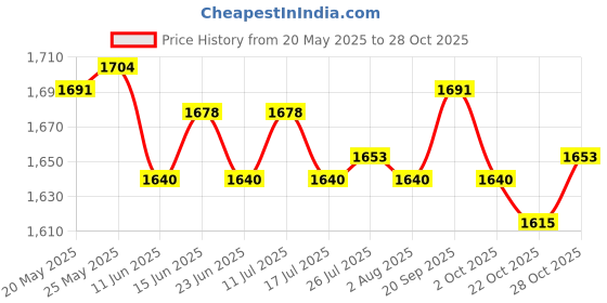 amazon.in ATORSE Toy Mini Bowling Game Board Game Finger Play Children Developmental Toy-Toys & Hobbies-Games-Board & Traditional Games-Contemporary Manufacture Price History Graph from 20 May 2025 to 28 Oct 2025