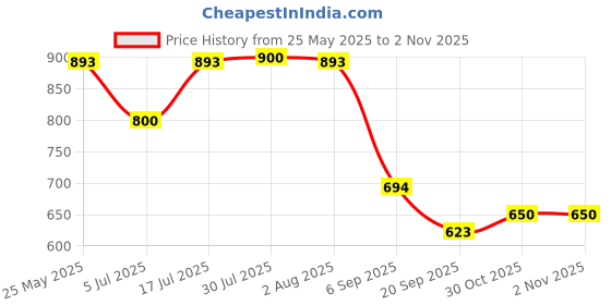 amazon.in ATORSE Toy Naval Ship Toy Set Ship Kit Warships Ship Kits for 14 Year and up-Toys & Hobbies-Outdoor Toys & Structures-Other Outdoor Toys Structures Price History Graph from 25 May 2025 to 1 Nov 2025