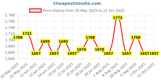 amazon.in ATORSE Toy Newton's Cradle Perpetual Motion Gadget Revolving Balance Toy #C-Toys & Hobbies-Educational-Science & Nature Price History Graph from 20 May 2025 to 19 Oct 2025