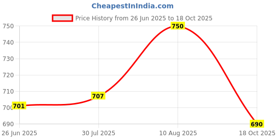 amazon.in ATORSE Toy Orange Tiger Hand Puppet Finger Puppet Price History Graph from 26 Jun 2025 to 18 Oct 2025