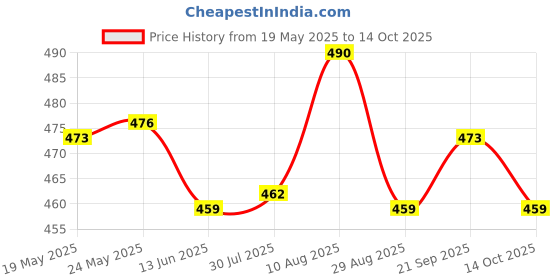 amazon.in ATORSE Toy Pack of 10 Gem Multi-Sided Dices Polyhedral Dice Set D4 D&D TRPG Cup Game-Toys & Hobbies-Games-Board & Traditional Games-Contemporary Manufacture Price History Graph from 19 May 2025 to 14 Oct 2025