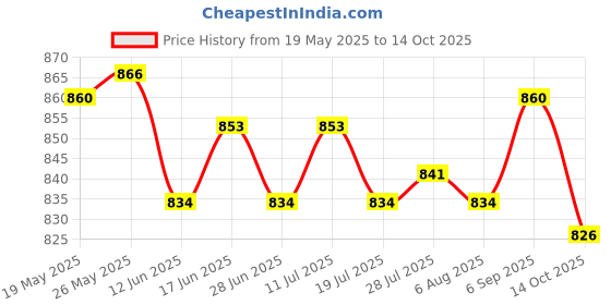 amazon.in ATORSE Toy Pack of 126 Pieces Trivial Pursuit Game Pieces Pie Wedges for Math Fractions-Toys & Hobbies-Games-Game Pieces Parts Price History Graph from 19 May 2025 to 14 Oct 2025