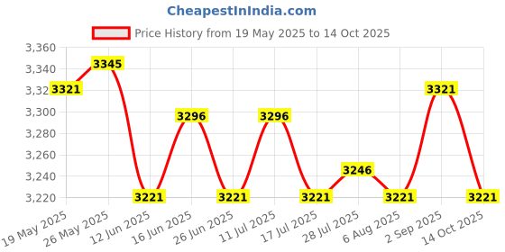 amazon.in ATORSE Toy Parent-Child Interaction Leisure Board Game OX Chess Funny Educational Toy-Toys & Hobbies-Games-Chess-Contemporary Chess Price History Graph from 19 May 2025 to 14 Oct 2025