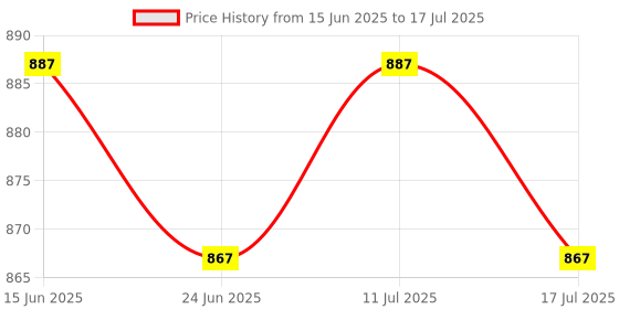 amazon.in ATORSE Toy Pocket to Type-C Smart Phone Adapter Connector Replacement Parts-Toys & Hobbies-Radio Control & Control Line-RC Model Vehicle Parts & Accs-Other RC Parts & Accs Price History Graph from 15 Jun 2025 to 17 Jul 2025