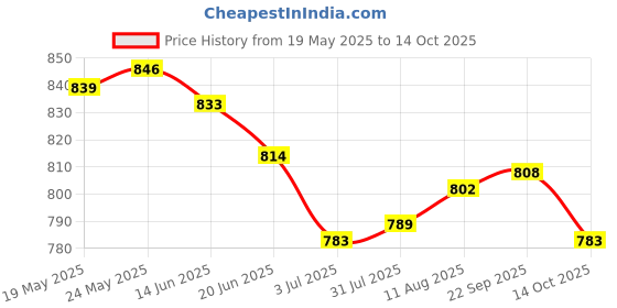amazon.in ATORSE Toy Polyhedral Dice Board Games Games for DND RPG -Toys & Hobbies-Games-Role Playing Games-Dungeons & Dragons-Accessories & Dice Price History Graph from 19 May 2025 to 14 Oct 2025