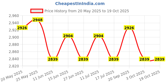amazon.in ATORSE Toy Portable Chinese Military Battle Chess Pieces Set Board Game Chessboard Toy-Toys & Hobbies-Games-Chess-Contemporary Chess Price History Graph from 20 May 2025 to 19 Oct 2025