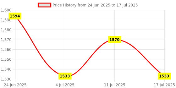 amazon.in ATORSE Toy Portable Digital Load Cell Weight Sensor Pressure Sensor Jewelry Scale-Toys & Hobbies-Model Railroads & Trains-OO Scale-Other OO Scale Price History Graph from 24 Jun 2025 to 17 Jul 2025