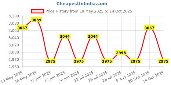amazon.in ATORSE Toy Portable Magnetic Folding Chessboard Chess Set Pieces Toy Kid Gift L-Toys & Hobbies-Games-Chess-Contemporary Chess Price History Graph from 19 May 2025 to 14 Oct 2025