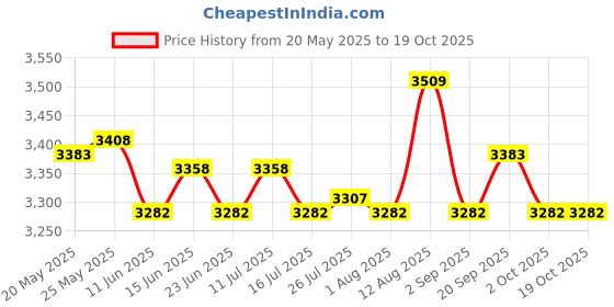 amazon.in ATORSE Toy Portable Travel Chess Set Roll Up Mat in Tube Shaped Box Shoulder Strap M-Toys & Hobbies-Games-Chess-Contemporary Chess Price History Graph from 20 May 2025 to 18 Oct 2025