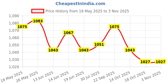 amazon.in ATORSE Toy Ring for Drink Bar Restaurant Dishes Beer Call Bell for Shop Board Game -Toys & Hobbies-Games-Board & Traditional Games-Contemporary Manufacture Price History Graph from 19 May 2025 to 2 Nov 2025