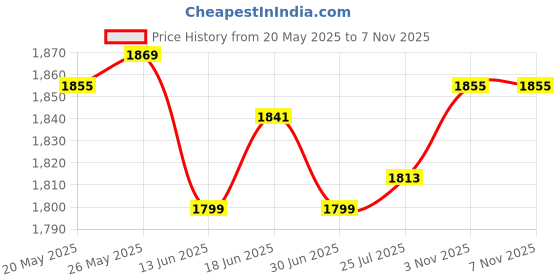 amazon.in ATORSE Toy Set of 14 Monkeys Plush Finger Puppet Toy Set Story Telling Educational Toys-Baby-Toys for Baby-Developmental Baby Toys Price History Graph from 20 May 2025 to 7 Nov 2025