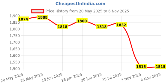 amazon.in ATORSE Toy Simulation Dinosaur Animal Head Model Hand Puppet Kids Toy Velociraptor-Toys & Hobbies-Educational-Other Educational Toys Price History Graph from 20 May 2025 to 6 Nov 2025