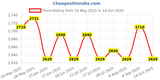 amazon.in ATORSE Toy Soft Stacking Rings Toys Blocks Tower Learning Educational Toys 6 Pieces -Toys & Hobbies-Games-Board & Traditional Games-Contemporary Manufacture Price History Graph from 19 May 2025 to 14 Oct 2025