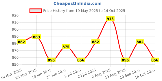 amazon.in ATORSE Toy Tic Toe Game Strategy Desktop Checkers Game for Children Ages 3+ Kids Adults-Toys & Hobbies-Games-Board & Traditional Games-Contemporary Manufacture Price History Graph from 19 May 2025 to 14 Oct 2025