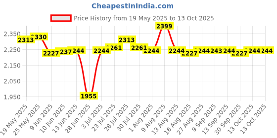 amazon.in ATORSE Toy Tilt N Shout Game Fun Balance Challenge Strategy Toy for Player of All Ages-Toys & Hobbies-Games-Board & Traditional Games-Contemporary Manufacture atorse Price History Graph from 19 May 2025 to 13 Oct 2025