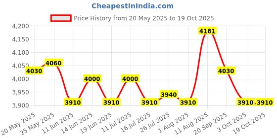 amazon.in ATORSE Toy Timber Tower Wood Block Stacking Game for Kids Family Traditional Game M-Toys & Hobbies-Games-Board & Traditional Games-Contemporary Manufacture Price History Graph from 20 May 2025 to 19 Oct 2025