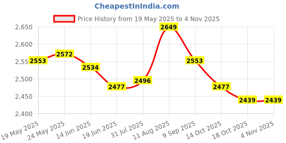 amazon.in ATORSE Toy Timber Tower Wood Block Stacking Game for Kids Family Traditional Game S-Toys & Hobbies-Games-Board & Traditional Games-Contemporary Manufacture Price History Graph from 19 May 2025 to 3 Nov 2025