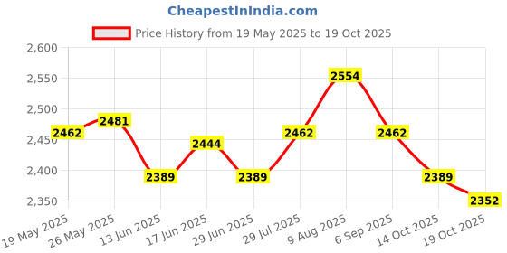 amazon.in ATORSE Toy Traditional Folding Portable Hand Crafted Wooden Chinese Chess Travel Set-Toys & Hobbies-Games-Chess-Contemporary Chess Price History Graph from 19 May 2025 to 14 Oct 2025