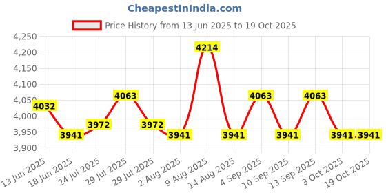 amazon.in ATORSE Toy Travel Chess Set Chinese Ancient Figurines Chessman Pieces Chess Set for Kid-Toys & Hobbies-Games-Chess-Contemporary Chess Price History Graph from 13 Jun 2025 to 18 Oct 2025