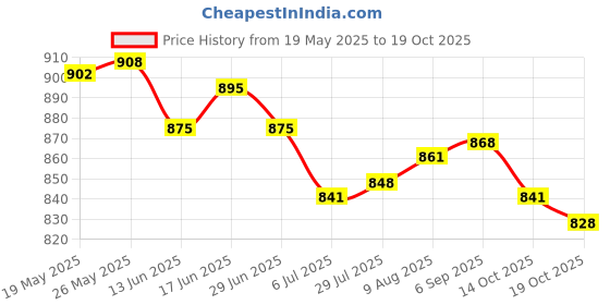 amazon.in ATORSE Toy Tree Powder Model Making Materials for Miniature Bases Dark Green 40g-Toys & Hobbies-Games-Miniatures War Games-Other Miniatures & War Games Price History Graph from 19 May 2025 to 19 Oct 2025
