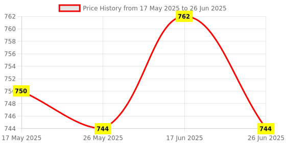 amazon.in ATORSE Toy Universal Steel 70117 Glow Plug Spark Plug for 1/10 HPI HSP RC Car Boat Set-RC Model Vehicle Parts & Accs-Engine, Exhaust & Fuel Systems-Ignition, Glow & Spark Plugs Price History Graph from 17 May 2025 to 26 Jun 2025