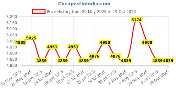 amazon.in ATORSE Toy Vintage Chess Game Cartoon Chessman King & Queen Chessboard Set Board Game-Toys & Hobbies-Games-Chess-Contemporary Chess Price History Graph from 20 May 2025 to 19 Oct 2025