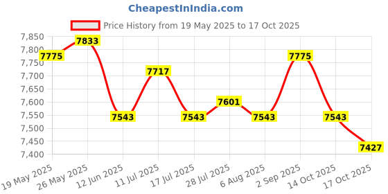 amazon.in ATORSE Toy Wooden Chinese Chess Portable Travel Chess Chessboard Game Chess -Toys & Hobbies-Games-Chess-Contemporary Chess Price History Graph from 19 May 2025 to 14 Oct 2025
