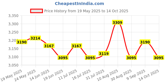 amazon.in ATORSE Toy Wooden Foldable 3 in 1 Chess Checkers and Backgammon Pieces Travel Game Set-Toys & Hobbies-Games-Chess-Contemporary Chess Price History Graph from 19 May 2025 to 14 Oct 2025
