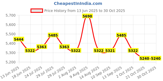 amazon.in ATORSE Toy Wooden Folding Chess Set Adult Kids Beginner Chess Board Wood Playing Pieces-Toys & Hobbies-Games-Chess-Contemporary Chess atorse Price History Graph from 13 Jun 2025 to 30 Oct 2025
