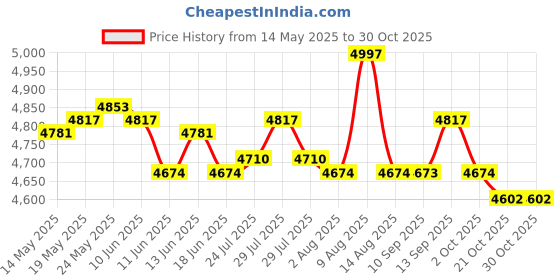 amazon.in ATORSE Toy Wooden International Chess Game Chessman Checker Chess Pieces Gift Pink-Toys & Hobbies-Games-Chess-Contemporary Chess Price History Graph from 14 May 2025 to 29 Oct 2025