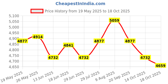 amazon.in ATORSE Toy Wooden International Chess Game Chessman Checker Chess Pieces Pink-Toys & Hobbies-Games-Chess-Contemporary Chess Price History Graph from 19 May 2025 to 14 Oct 2025