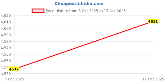 amazon.in ATORSE Training Soccer Goal with Soccer Ball for Outdoor Lawn Activities Playground S Price History Graph from 5 Oct 2025 to 17 Oct 2025