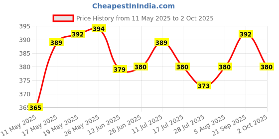 amazon.in atorse Transparent Passport Cover Case Coverage of Passport Transparent Protector atorse Price History Graph from 11 May 2025 to 2 Oct 2025