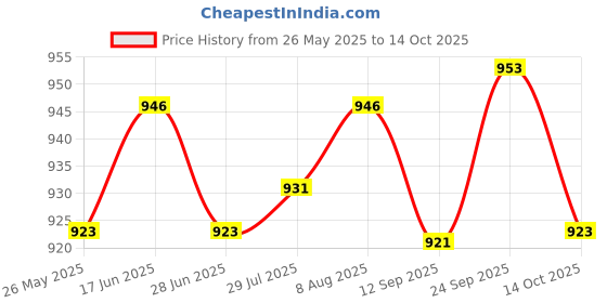 amazon.in ATORSE Travel European Plug Adapter Accessories Replacement with Switch Durable atorse Price History Graph from 26 May 2025 to 14 Oct 2025
