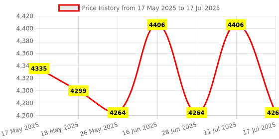 amazon.in ATORSE Treadmill Cover Running Machine Non-Folding Protector Black_185x91x155cm atorse Price History Graph from 17 May 2025 to 17 Jul 2025