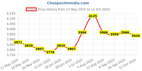 amazon.in ATORSE Treadmill Cover Running Machine Non-Folding Protector Silver_168x76x140cm atorse Price History Graph from 17 May 2025 to 11 Oct 2025