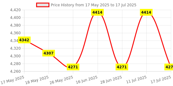 amazon.in ATORSE Treadmill Cover Running Machine Non-Folding Protector Silver_185x91x155cm atorse Price History Graph from 17 May 2025 to 17 Jul 2025
