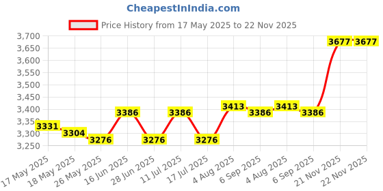 amazon.in ATORSE Treadmill Cover Running Machine Shelter Case Waterproof Silver_91x91x152cm atorse Price History Graph from 17 May 2025 to 22 Nov 2025