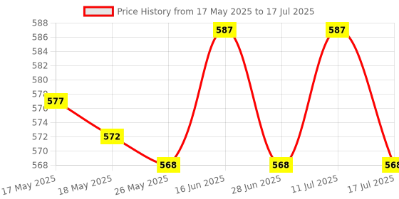 amazon.in ATORSE Treadmill Key Replacement Magnet Security Lock Treadmill for Running atorse Price History Graph from 17 May 2025 to 17 Jul 2025