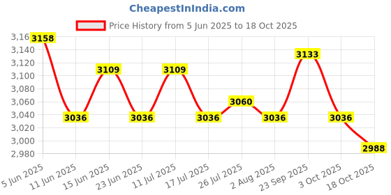 amazon.in ATORSE Treadmill Mat Pad Exercise Equipment Mat for Recumbent Bike Walking Pads Bike Price History Graph from 5 Jun 2025 to 18 Oct 2025
