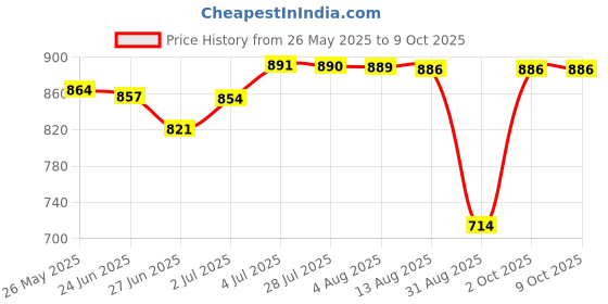 amazon.in ATORSE Treadmill Mat Treadmill Cushion for Rowing Machine Stationary Exercise Bikes 10cmx10cmx1.5cm Price History Graph from 26 May 2025 to 9 Oct 2025
