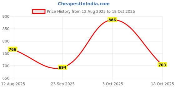 amazon.in ATORSE Treadmill Mat Treadmill Cushion for Rowing Machine Stationary Exercise Bikes 10cmx10cmx1.5cm Price History Graph from 12 Aug 2025 to 18 Oct 2025