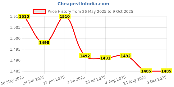 amazon.in ATORSE Treadmill Mat Treadmill Cushion for Rowing Machine Stationary Exercise Bikes 20cmx10cmx1.5cm Price History Graph from 26 May 2025 to 9 Oct 2025