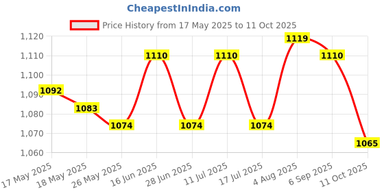 amazon.in ATORSE Treadmill Safety Key Assembly Treadmill Magnet Security Lock for Running Gym Cylinder atorse Price History Graph from 17 May 2025 to 11 Oct 2025