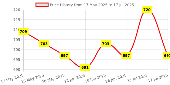 amazon.in ATORSE Treadmill Safety Key for Home Use Running Machine Electric Folding Treadmill atorse Price History Graph from 17 May 2025 to 17 Jul 2025
