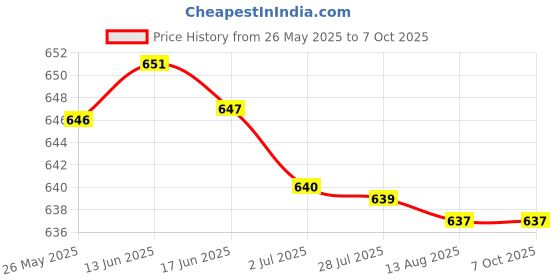 amazon.in ATORSE Treadmill Safety Key Running Machine Safety Key for Running Machine Home Use Price History Graph from 26 May 2025 to 6 Oct 2025